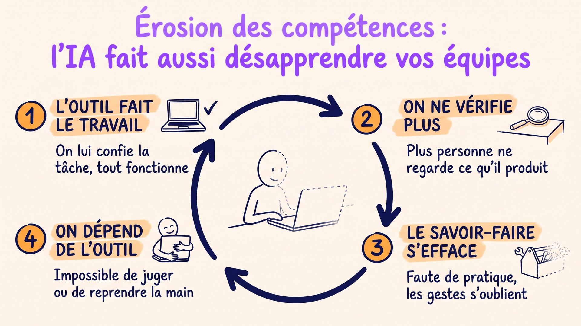Érosion des compétences : l’IA fait aussi désapprendre vos équipes