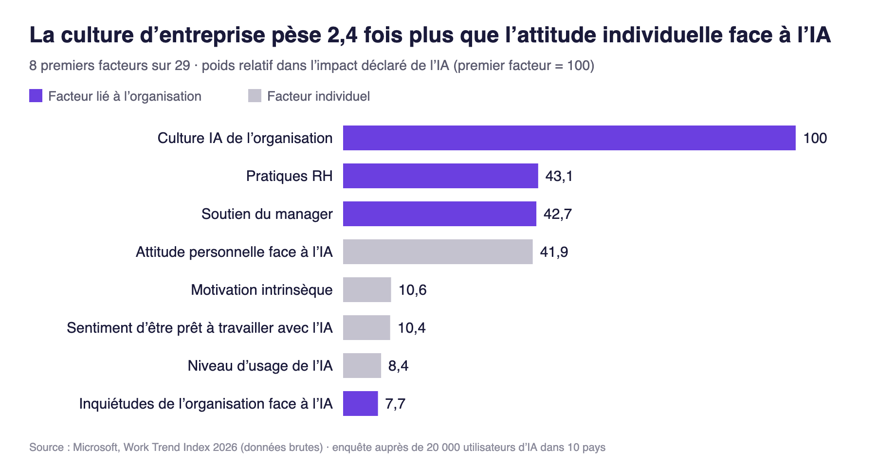 Graphique : parmi 29 facteurs, la culture IA de l'organisation arrive en tête (100), devant les pratiques RH (43,1), le soutien du manager (42,7) et l'attitude personnelle face à l'IA (41,9).