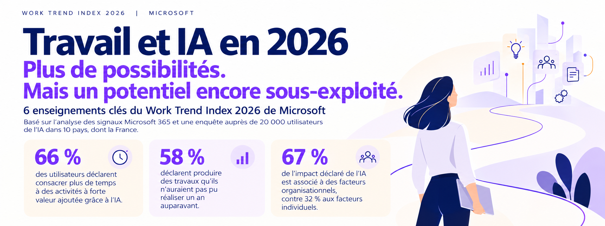 Adoption de l’IA : l’organisation pèse deux fois plus que l’individu